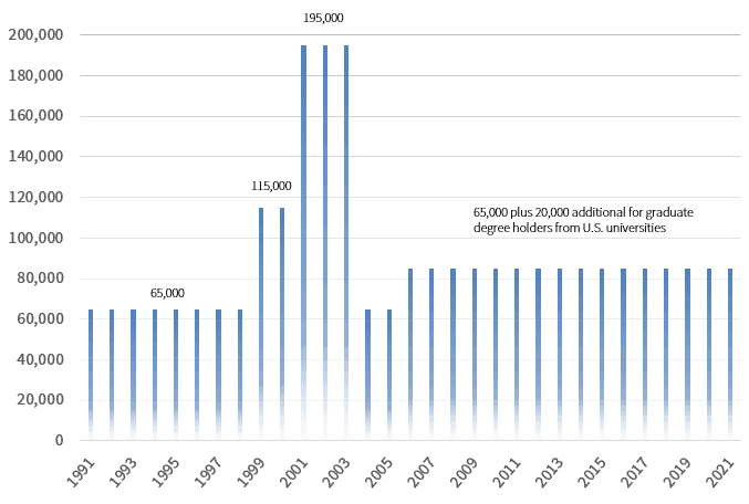 Jahresdiagramm für H-1B Visa von 1991 bis 2020